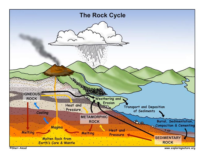 The Rock Cycle - Ms. Lamothe's Class Website